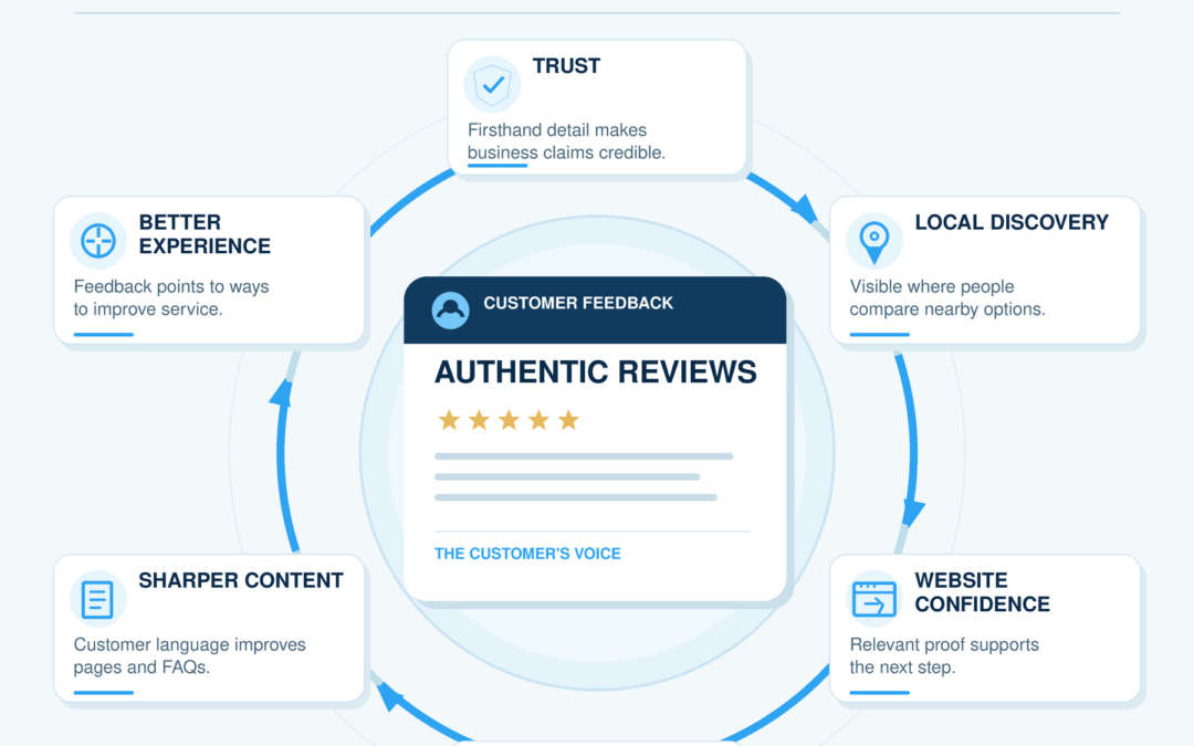 Online Reviews: How to Collect Them, Use Them, and Display Them on Your Website