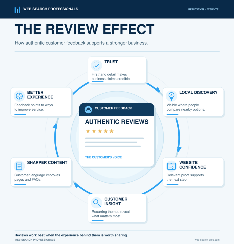 The_Review_Effect_Graphic The Review Effect Graphic - and they are critical in your business strategy