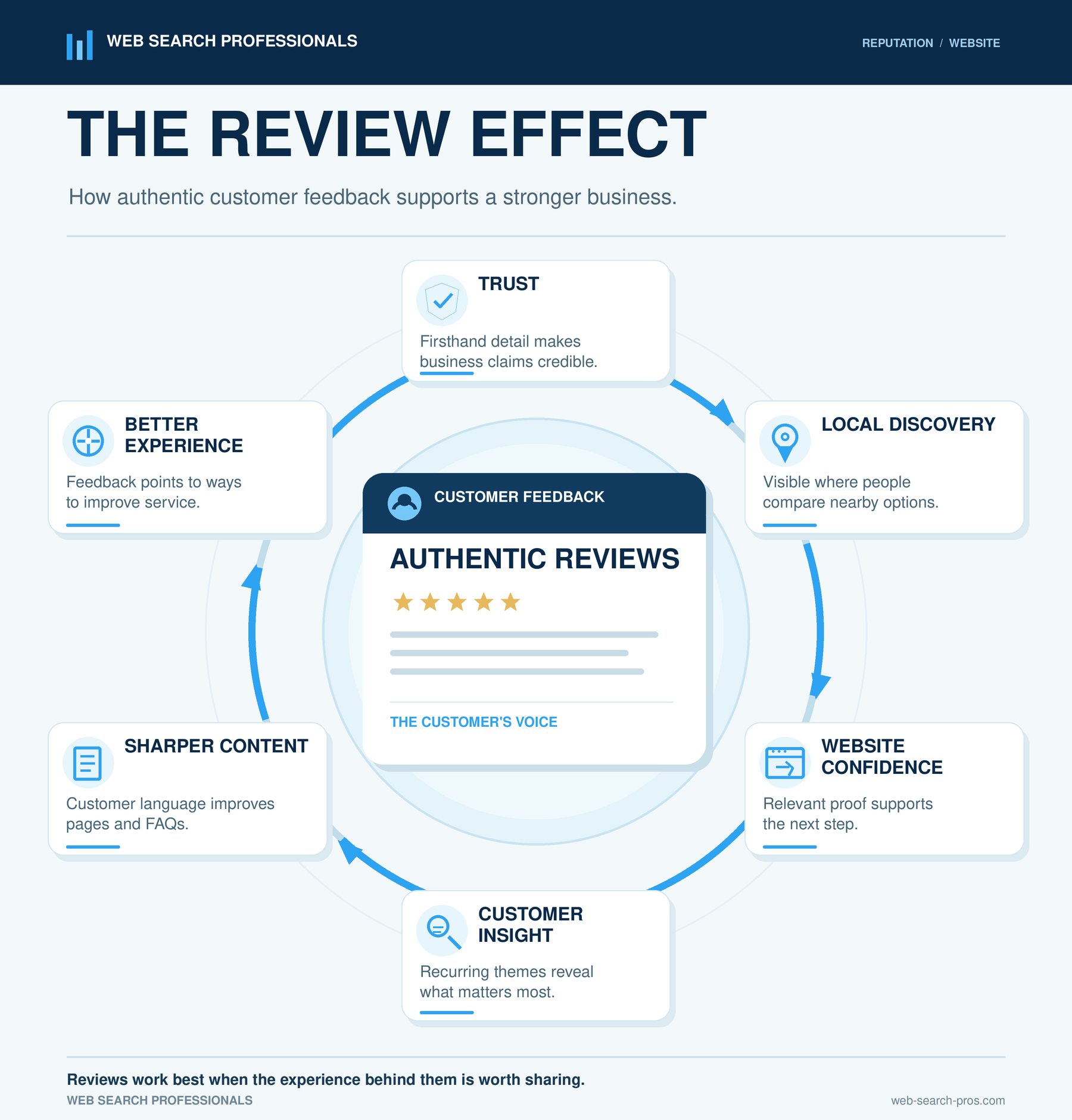 The Review Effect Graphic - and they are critical in your business strategy